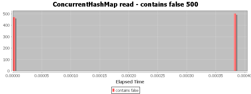 ConcurrentHashMap read - contains false 500